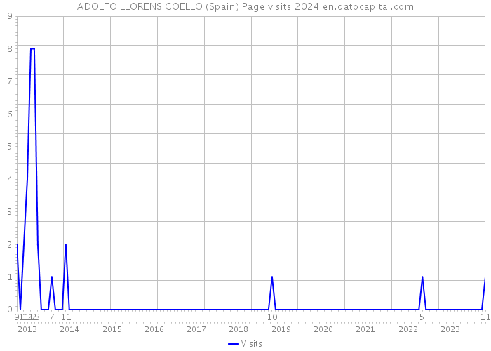ADOLFO LLORENS COELLO (Spain) Page visits 2024 
