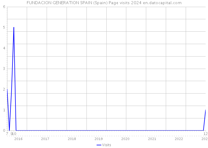 FUNDACION GENERATION SPAIN (Spain) Page visits 2024 