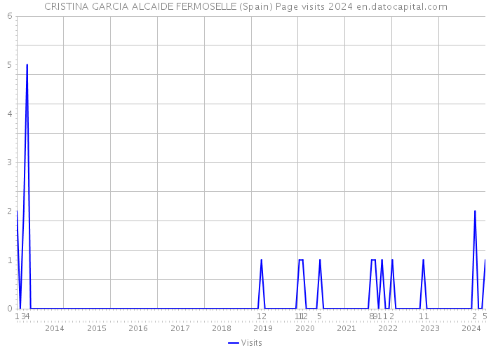 CRISTINA GARCIA ALCAIDE FERMOSELLE (Spain) Page visits 2024 