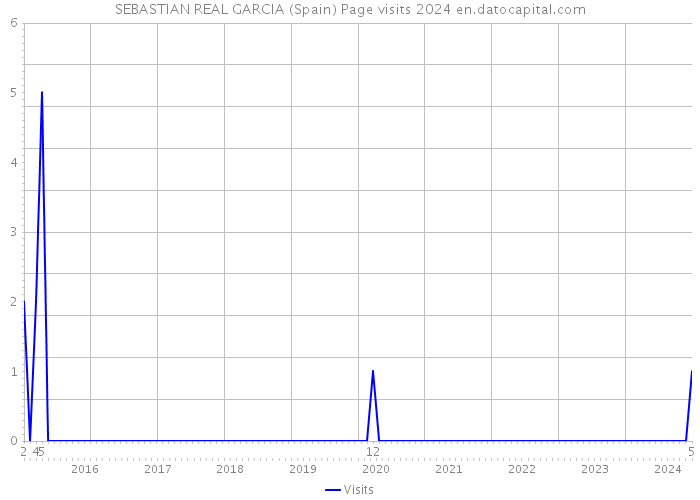 SEBASTIAN REAL GARCIA (Spain) Page visits 2024 