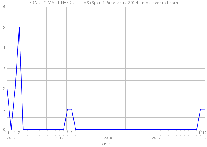 BRAULIO MARTINEZ CUTILLAS (Spain) Page visits 2024 