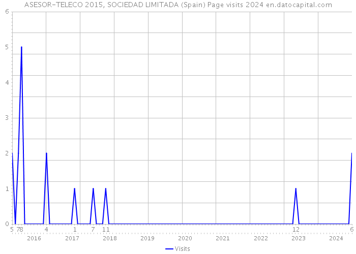 ASESOR-TELECO 2015, SOCIEDAD LIMITADA (Spain) Page visits 2024 