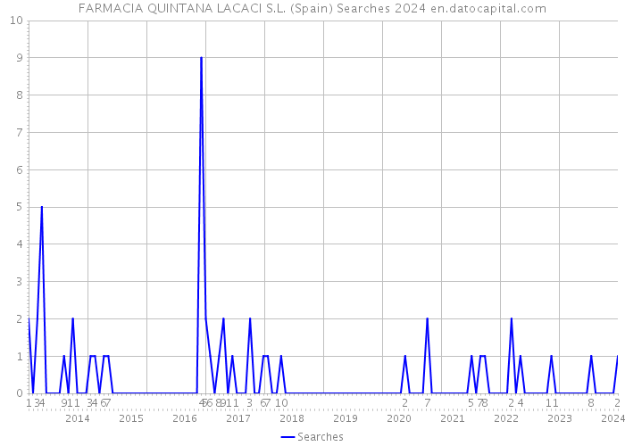 FARMACIA QUINTANA LACACI S.L. (Spain) Searches 2024 