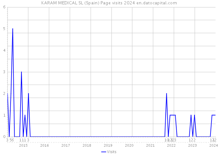 KARAM MEDICAL SL (Spain) Page visits 2024 
