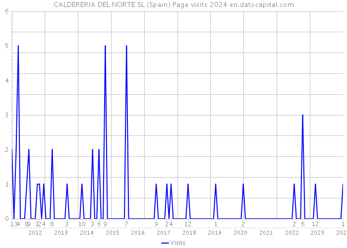 CALDERERIA DEL NORTE SL (Spain) Page visits 2024 