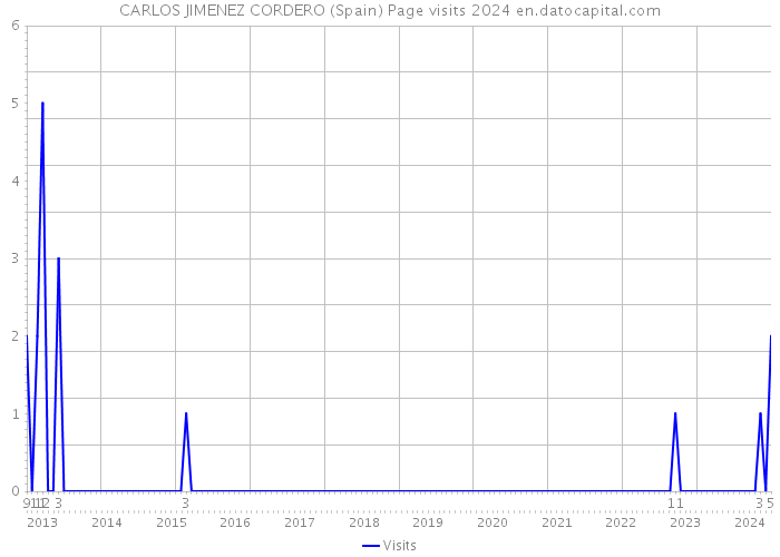 CARLOS JIMENEZ CORDERO (Spain) Page visits 2024 