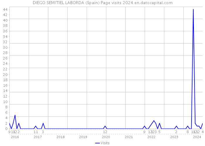 DIEGO SEMITIEL LABORDA (Spain) Page visits 2024 