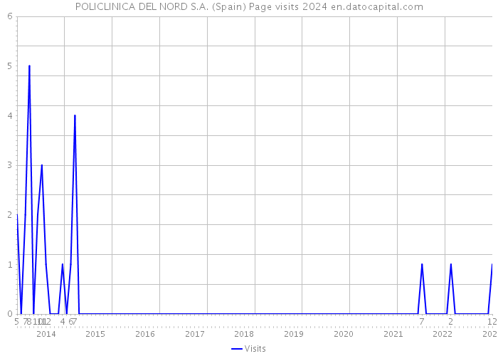 POLICLINICA DEL NORD S.A. (Spain) Page visits 2024 