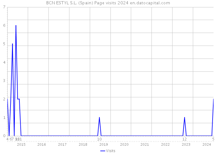 BCN ESTYL S.L. (Spain) Page visits 2024 