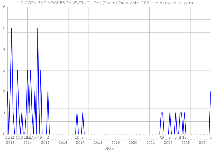 DICOSA RADIADORES SA (EXTINGUIDA) (Spain) Page visits 2024 