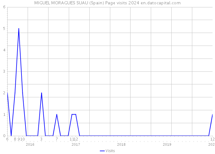 MIGUEL MORAGUES SUAU (Spain) Page visits 2024 