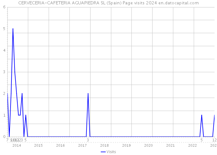 CERVECERIA-CAFETERIA AGUAPIEDRA SL (Spain) Page visits 2024 