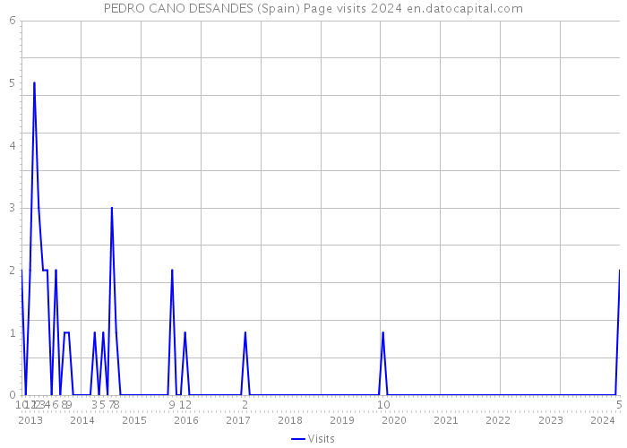 PEDRO CANO DESANDES (Spain) Page visits 2024 