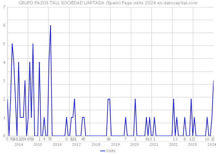 GRUPO PAZOS TAU, SOCIEDAD LIMITADA (Spain) Page visits 2024 