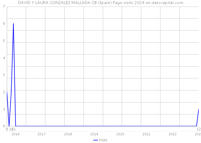 DAVID Y LAURA GONZALEZ MALLADA CB (Spain) Page visits 2024 