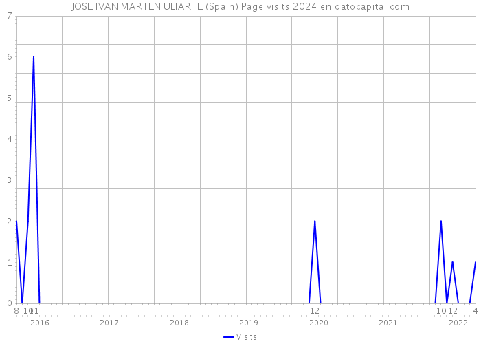 JOSE IVAN MARTEN ULIARTE (Spain) Page visits 2024 