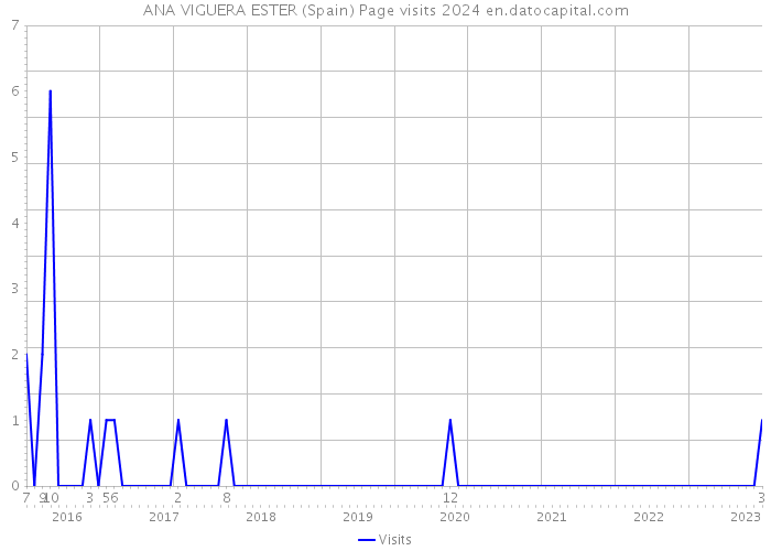 ANA VIGUERA ESTER (Spain) Page visits 2024 