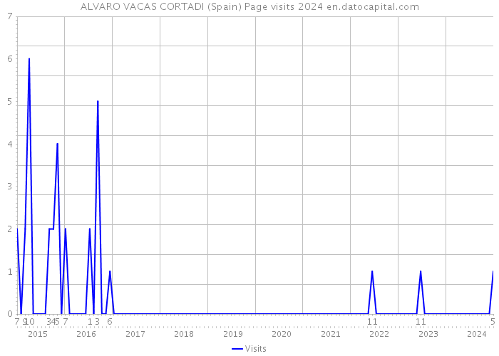 ALVARO VACAS CORTADI (Spain) Page visits 2024 