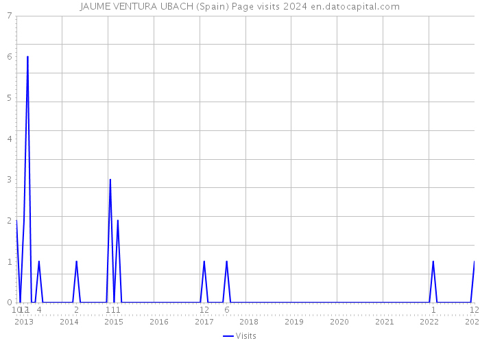 JAUME VENTURA UBACH (Spain) Page visits 2024 