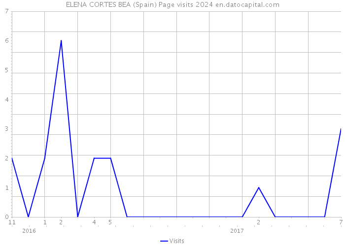 ELENA CORTES BEA (Spain) Page visits 2024 
