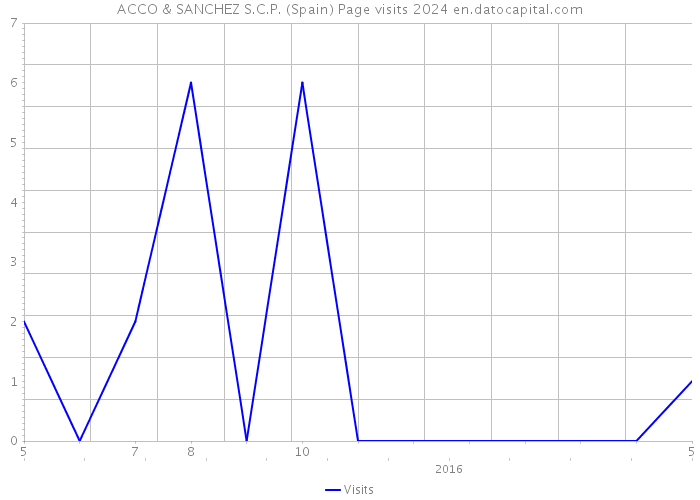 ACCO & SANCHEZ S.C.P. (Spain) Page visits 2024 