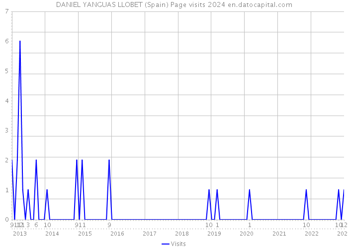 DANIEL YANGUAS LLOBET (Spain) Page visits 2024 
