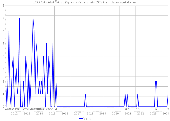 ECO CARABAÑA SL (Spain) Page visits 2024 