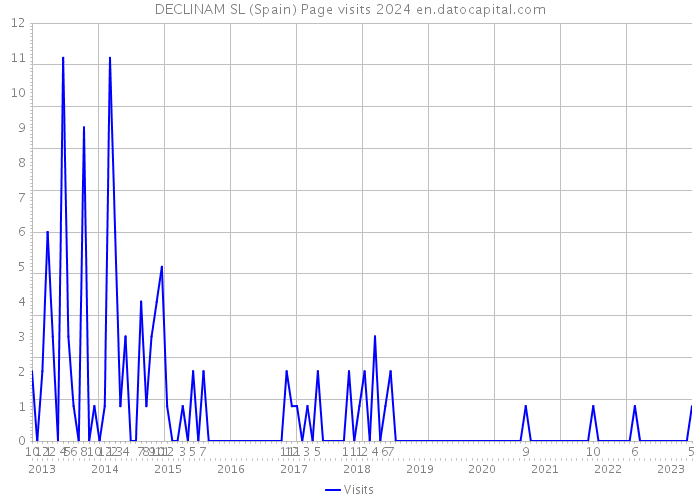 DECLINAM SL (Spain) Page visits 2024 