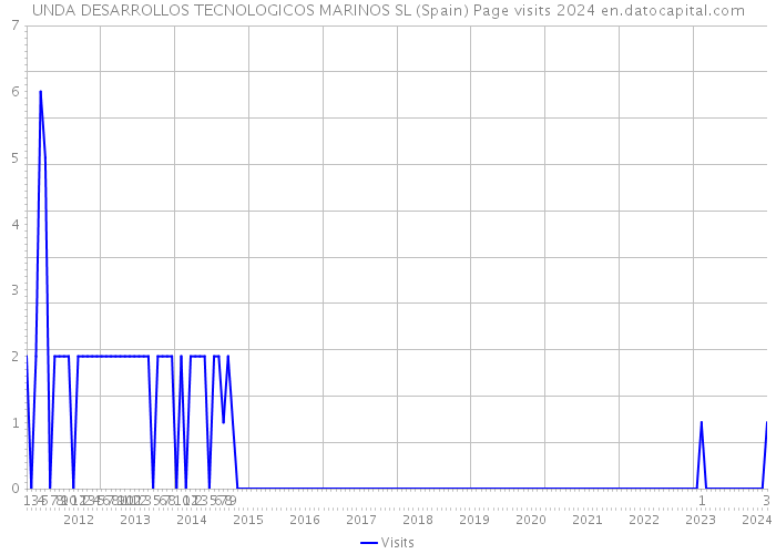 UNDA DESARROLLOS TECNOLOGICOS MARINOS SL (Spain) Page visits 2024 