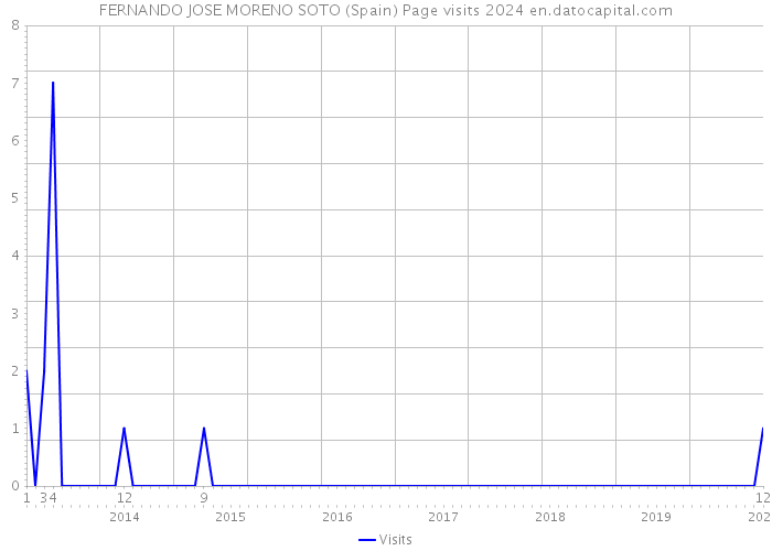 FERNANDO JOSE MORENO SOTO (Spain) Page visits 2024 