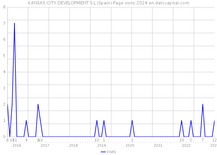 KANSAS CITY DEVELOPMENT S.L (Spain) Page visits 2024 