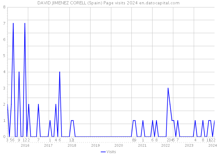 DAVID JIMENEZ CORELL (Spain) Page visits 2024 