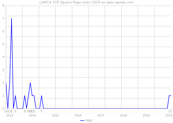 L'ARCA SCP (Spain) Page visits 2024 