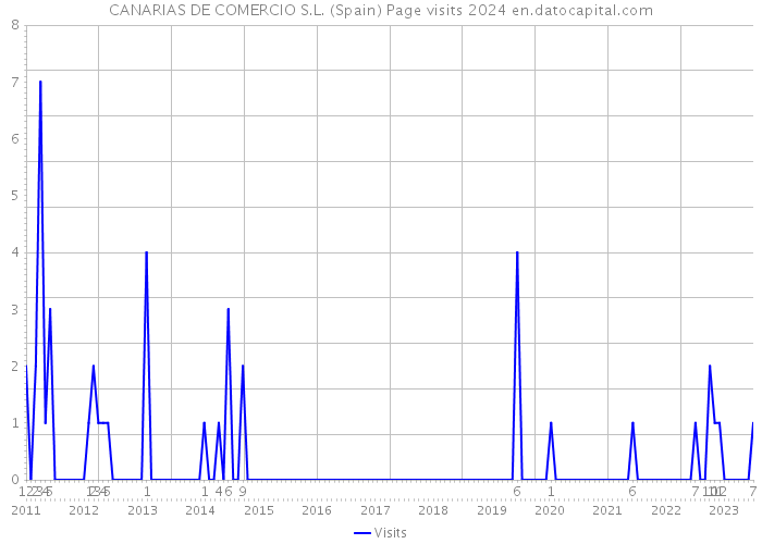 CANARIAS DE COMERCIO S.L. (Spain) Page visits 2024 