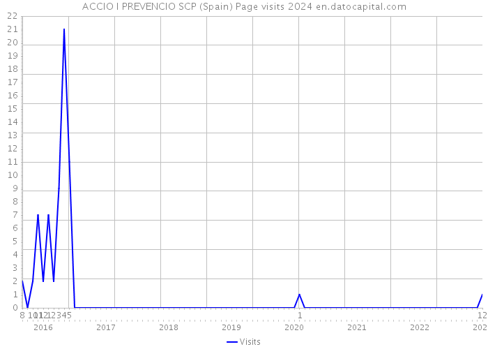 ACCIO I PREVENCIO SCP (Spain) Page visits 2024 