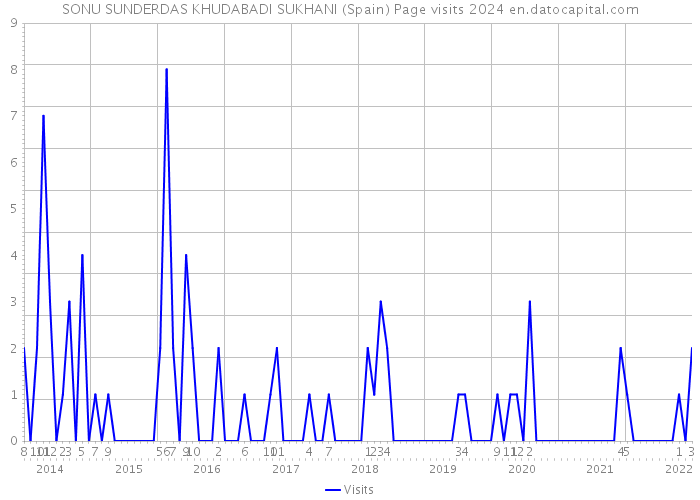 SONU SUNDERDAS KHUDABADI SUKHANI (Spain) Page visits 2024 
