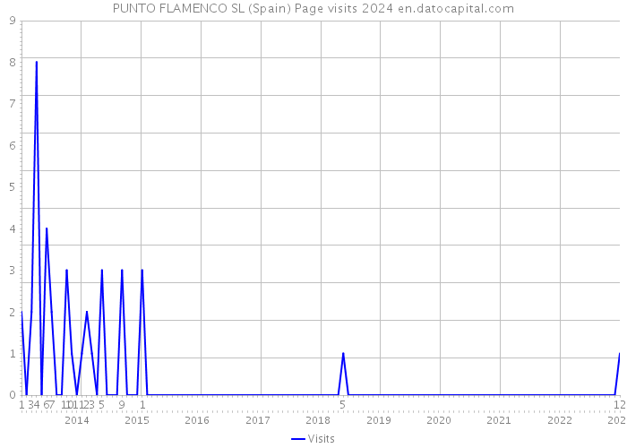 PUNTO FLAMENCO SL (Spain) Page visits 2024 