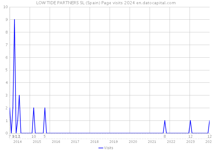 LOW TIDE PARTNERS SL (Spain) Page visits 2024 