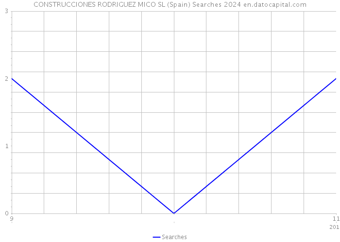 CONSTRUCCIONES RODRIGUEZ MICO SL (Spain) Searches 2024 