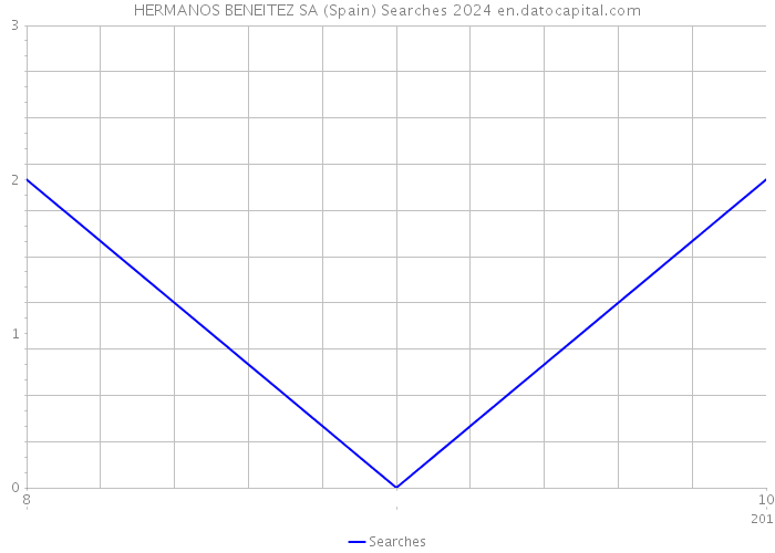 HERMANOS BENEITEZ SA (Spain) Searches 2024 