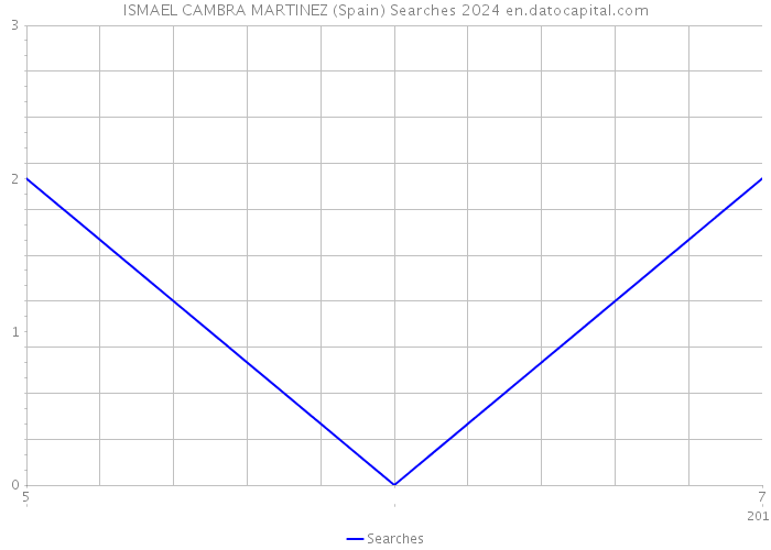 ISMAEL CAMBRA MARTINEZ (Spain) Searches 2024 