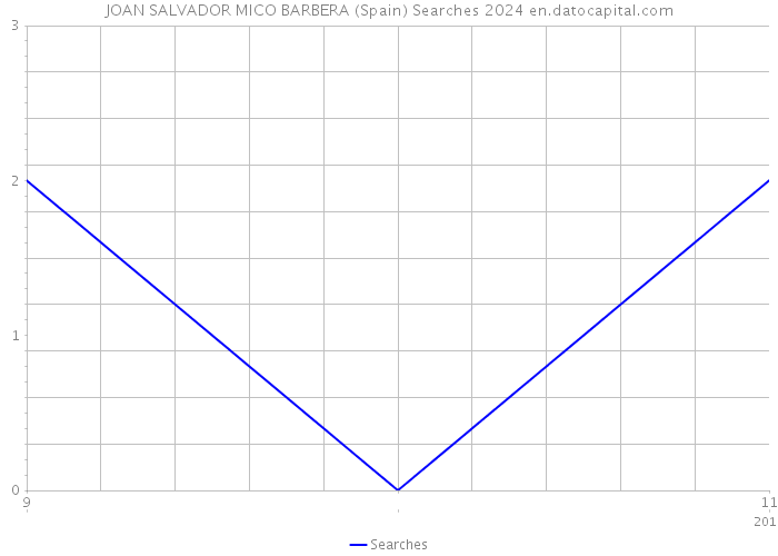 JOAN SALVADOR MICO BARBERA (Spain) Searches 2024 