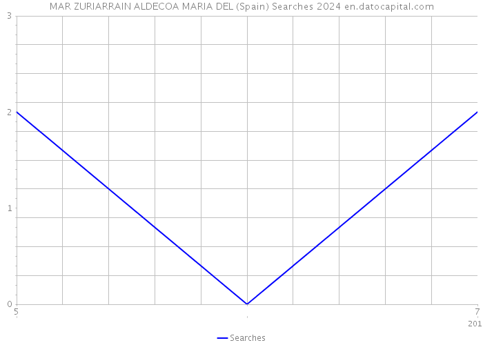 MAR ZURIARRAIN ALDECOA MARIA DEL (Spain) Searches 2024 