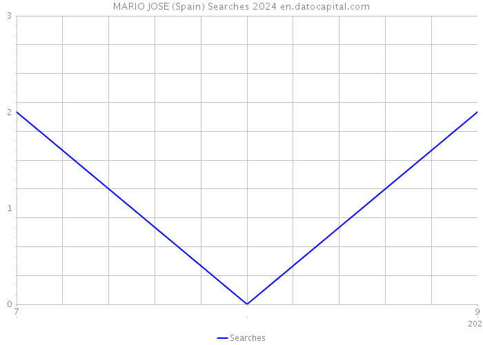 MARIO JOSE (Spain) Searches 2024 