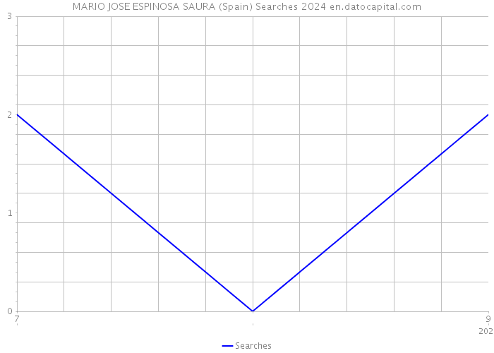 MARIO JOSE ESPINOSA SAURA (Spain) Searches 2024 