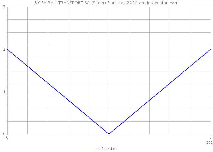 SICSA RAIL TRANSPORT SA (Spain) Searches 2024 