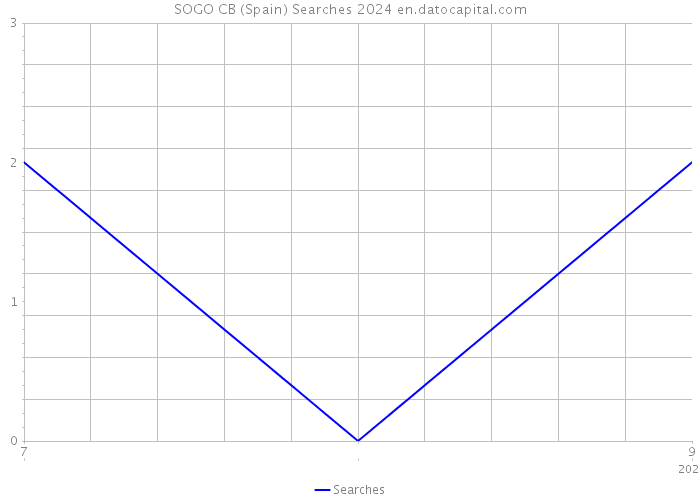 SOGO CB (Spain) Searches 2024 