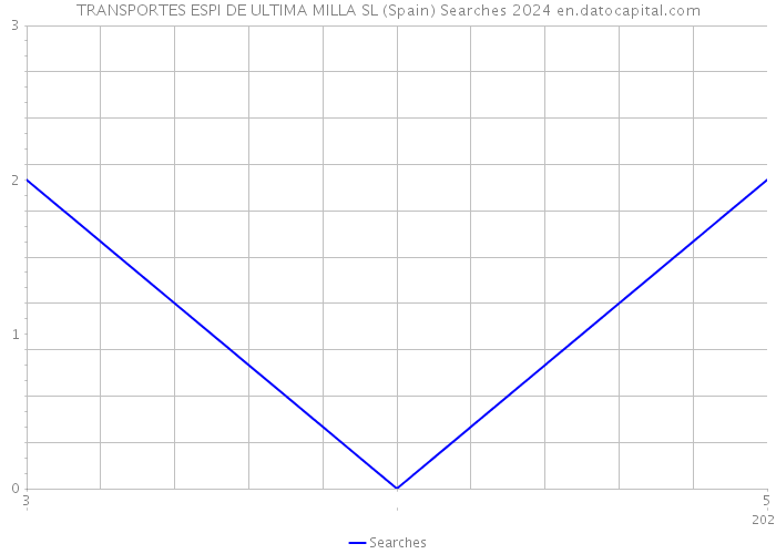 TRANSPORTES ESPI DE ULTIMA MILLA SL (Spain) Searches 2024 