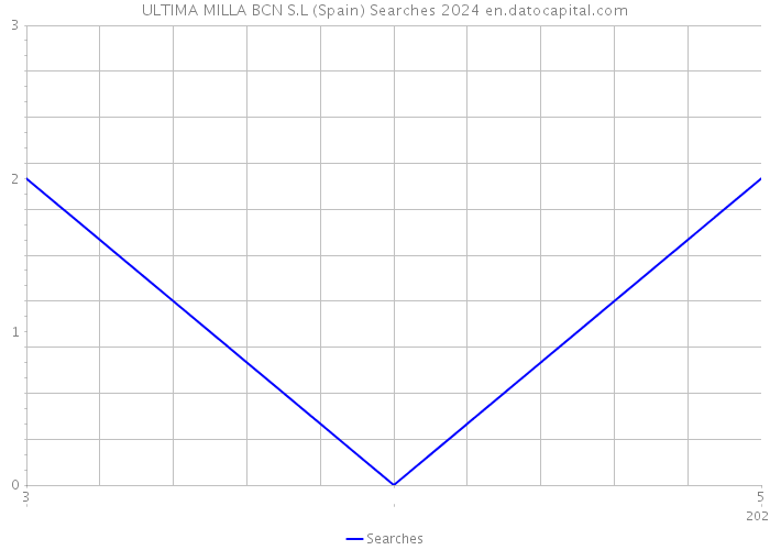 ULTIMA MILLA BCN S.L (Spain) Searches 2024 