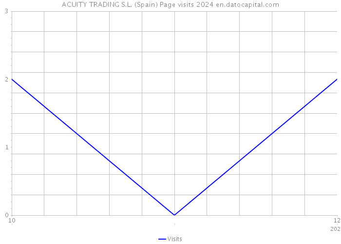 ACUITY TRADING S.L. (Spain) Page visits 2024 